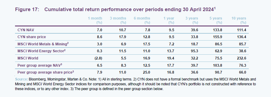 Cumulative total return performance over periods ending 30 April 2024