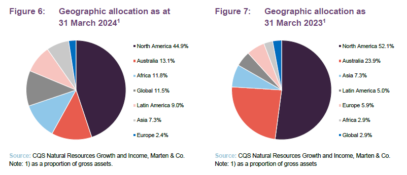 Geographic allocation as at 31 March 2024 and Geographic allocation as 31 March 2023