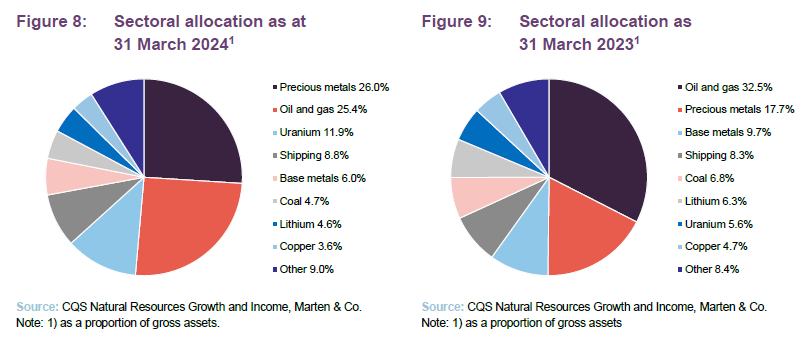 Sectoral allocation as at 31 March 2024 and Sectoral allocation as 31 March 2023