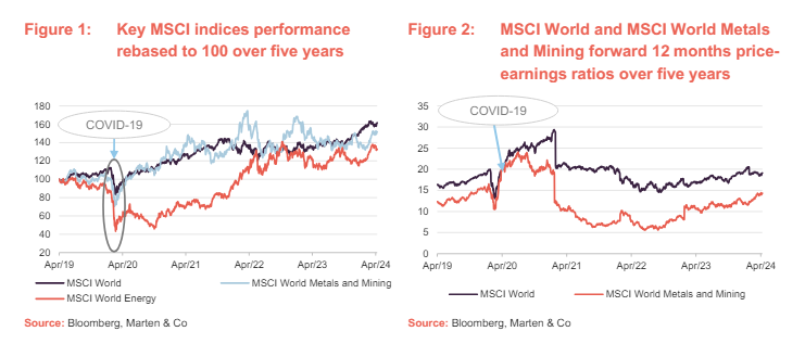 Key MSCI indices performance rebased to 100 over five years and MSCI World and MSCI World Metals and Mining forward 12 months price earnings ratios over five years