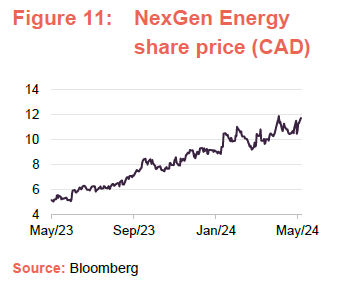 NexGen Energy share price (CAD)