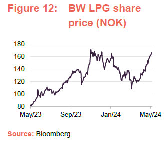 BW LPG share price (NOK)