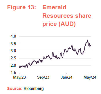 Emerald Resources share price (AUD)