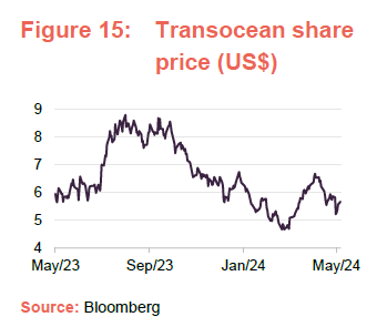 Transocean share price (US$)