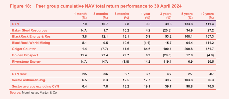 Peer group cumulative NAV total return performance to 30 April 2024