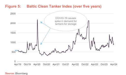 Baltic Clean Tanker Index (over five years)