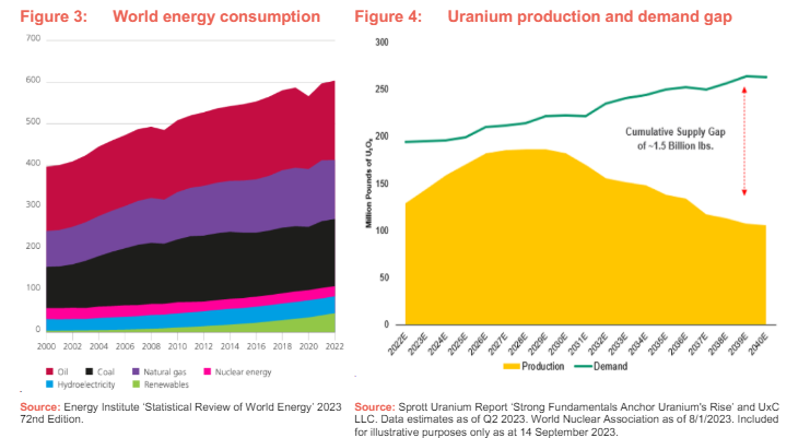 World energy consumption and Uranium production and demand gap