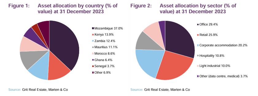 Asset allocation by country (% of value) at 31 December 2023 and Asset allocation by sector (% of value) at 31 December 2023