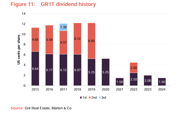 GR1T dividend history
