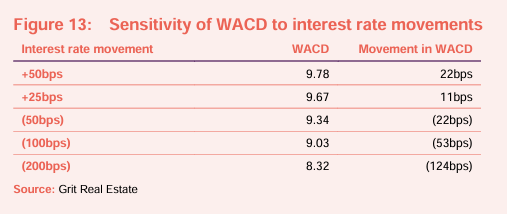 Sensitivity of WACD to interest rate movements