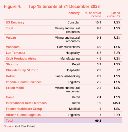 Top 15 tenants at 31 December 2023
