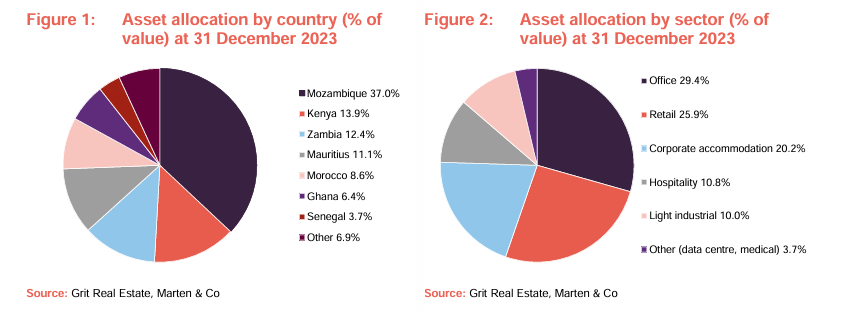 Asset allocation by country (% of value) at 31 December 2023 and Asset allocation by sector (% of value) at 31 December 2023