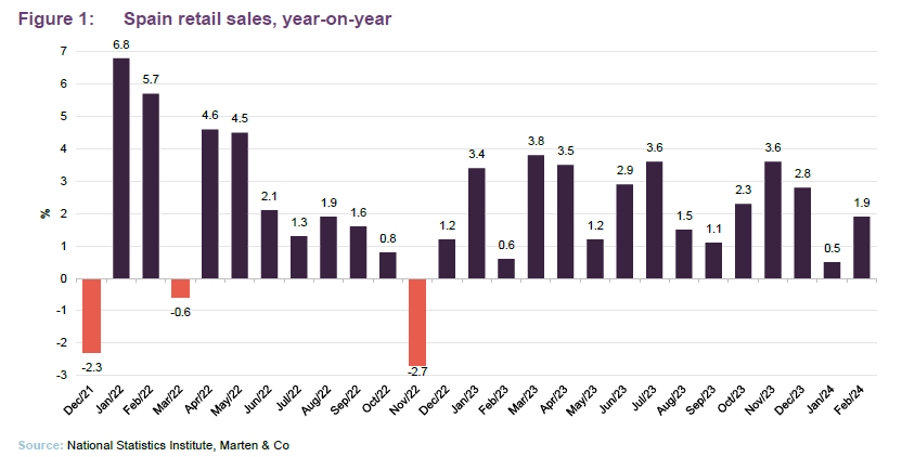 Spain retail sales, year-on-year