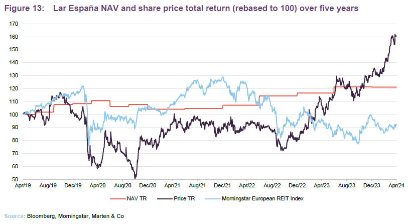 Lar España NAV and share price total return (rebased to 100) over five years
