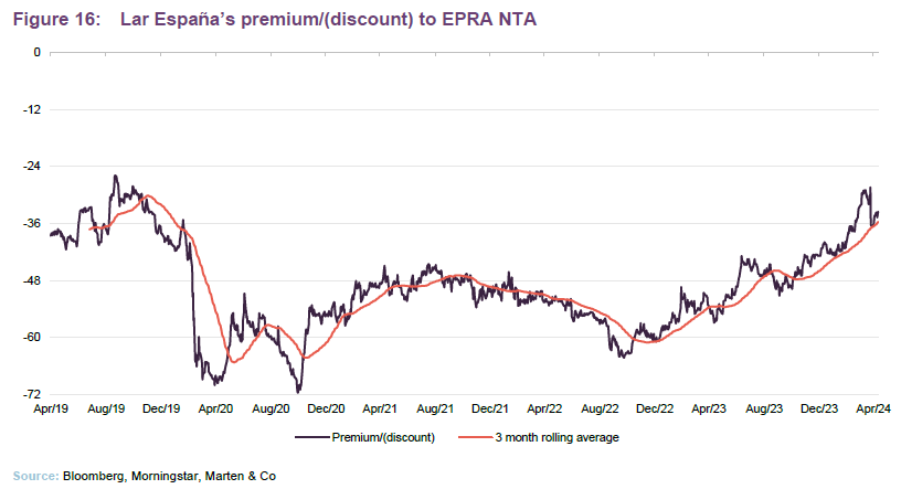 Lar España’s premium/(discount) to EPRA NTA