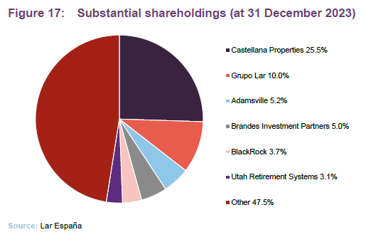 Substantial shareholdings (at 31 December 2023)