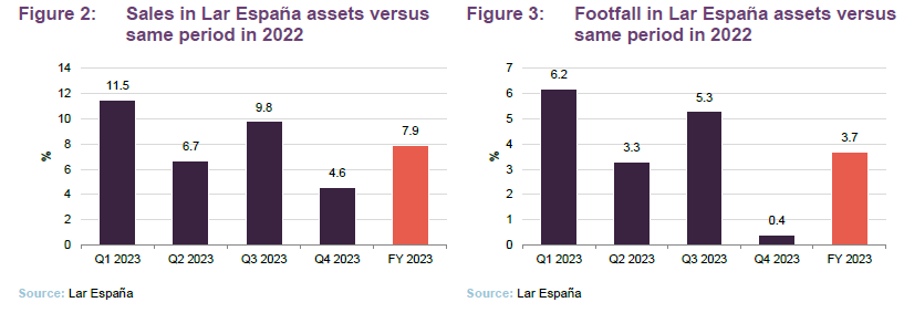 Sales in Lar España assets versus same period in 2022 and Footfall in Lar España assets versus same period in 2022