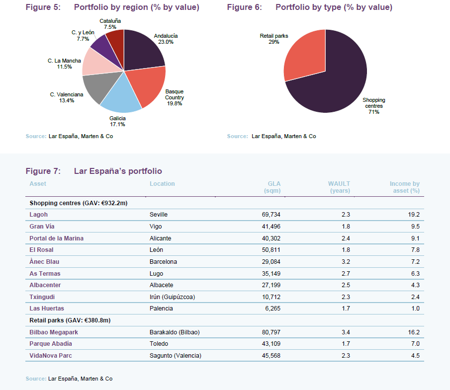 Portfolio by region (% by value), Portfolio by type (% by value) and Lar España’s portfolio
