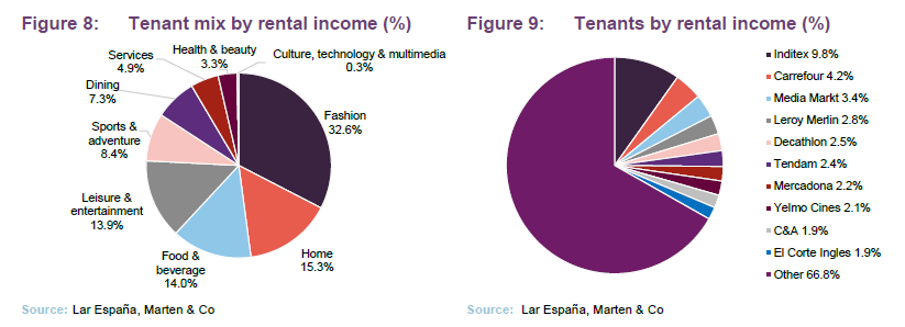 Tenant mix by rental income (%) and Tenants by rental income (%)