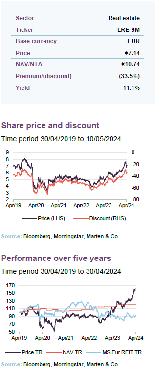 Share price and premium and performance over five years