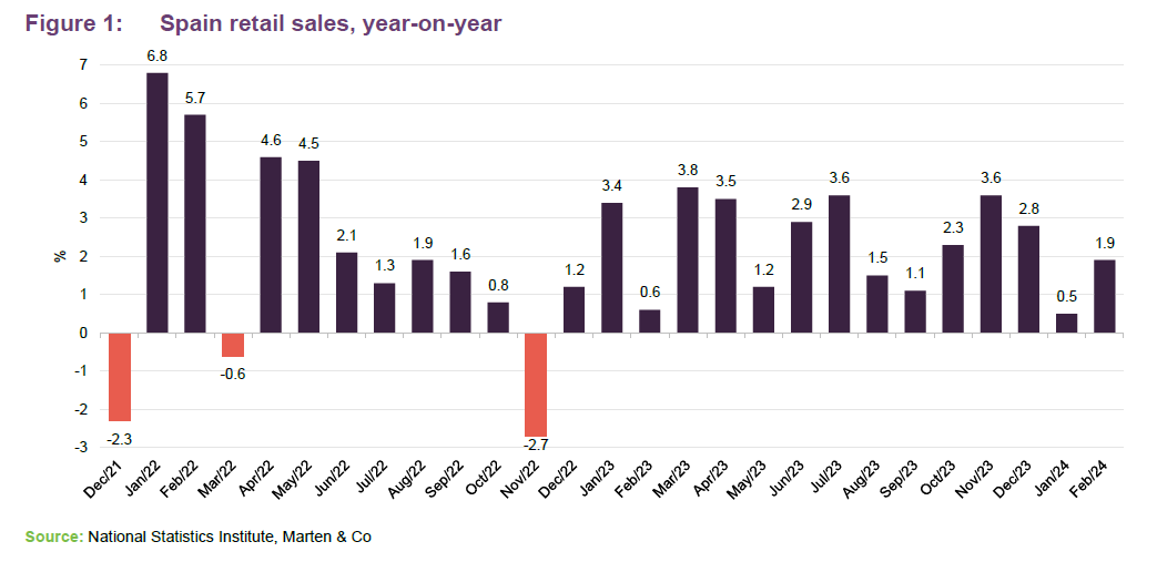 retail sales in Spain