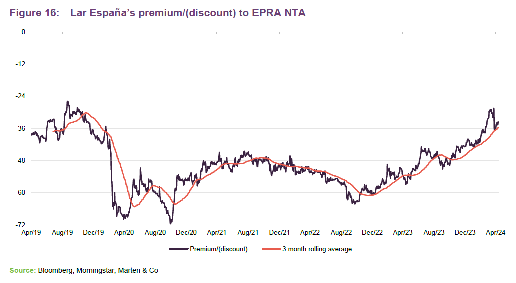 16: Lar España’s premium/(discount) to EPRA NTA