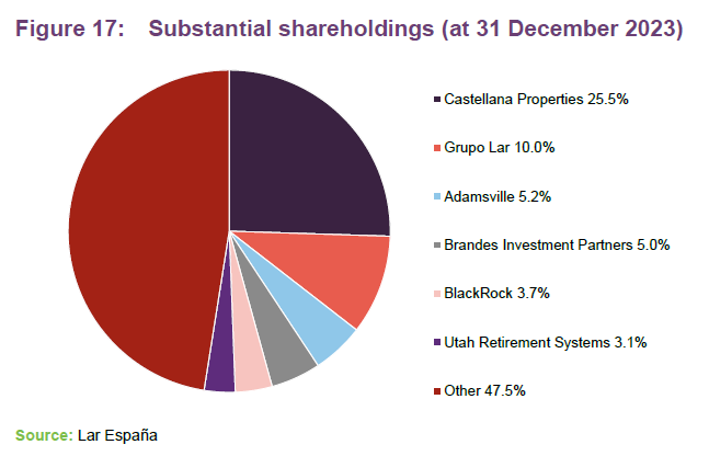 Substantial shareholdings (at 31 December 2023)