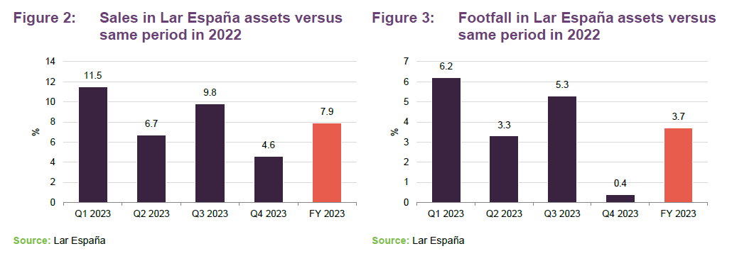 Sales in Lar España assets versus same period in 2022 and Footfall in Lar España assets versus same period in 2022