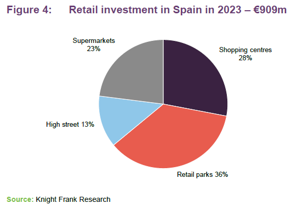 Retail investment in Spain in 2023 – €909m