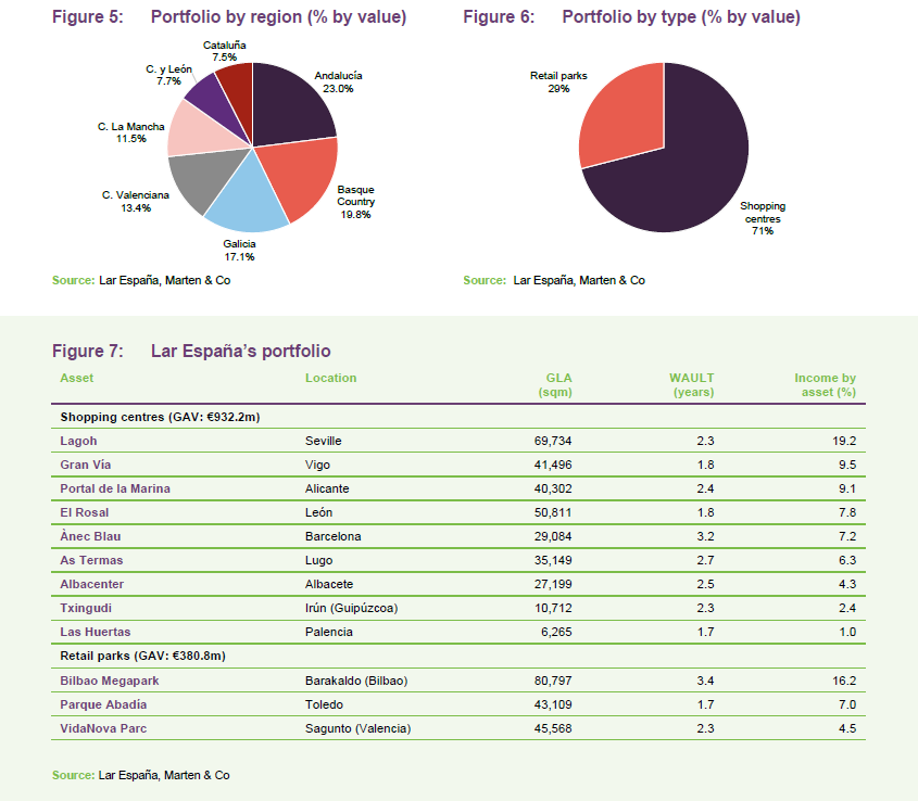 Portfolio by region (% by value), Portfolio by type (% by value) and Lar España’s portfolio