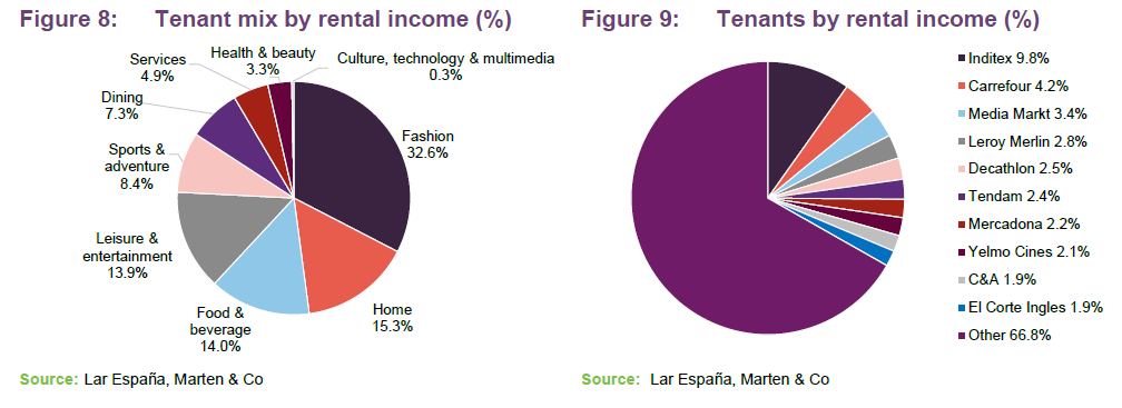 Tenant mix by rental income (%) and Tenants by rental income (%)