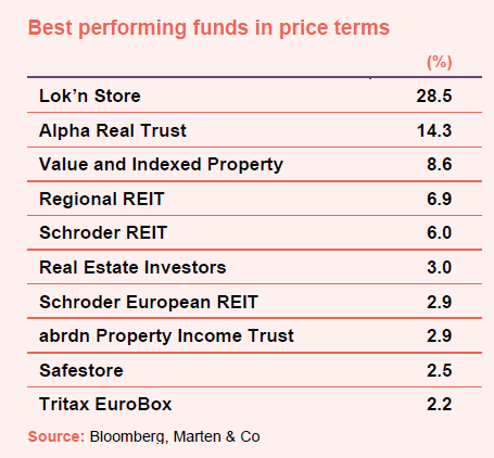 best performing funds