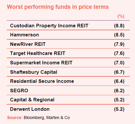 worst performing funds