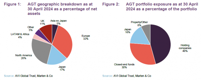 AGT geographic breakdown as at 30 April 2024 as a percentage of net assets and AGT portfolio exposure as at 30 April 2024 as a percentage of the portfolio
