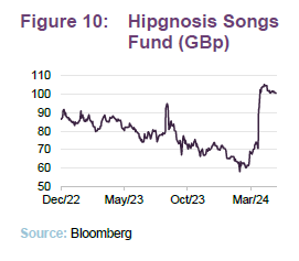 Hipgnosis Songs Fund (GBp)