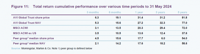 Total return cumulative performance over various time periods to 31 May 2024