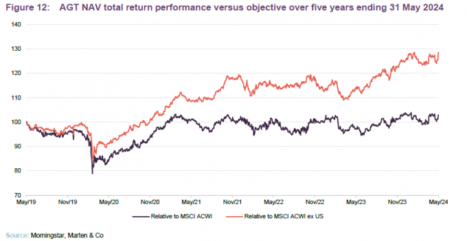 AGT NAV total return performance versus objective over five years ending 31 May 2024