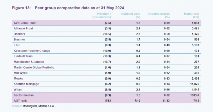 Peer group comparative data as at 31 May 2024