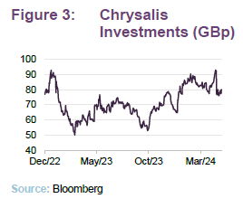 Chrysalis Investments (GBp)
