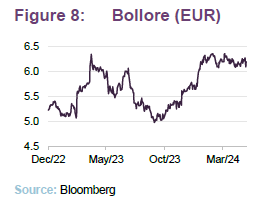 Bollore (EUR)