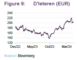 D'Ieteren (EUR)
