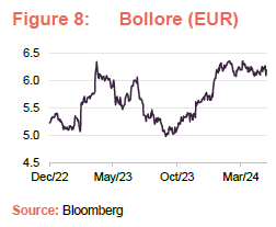 Bollore (EUR)