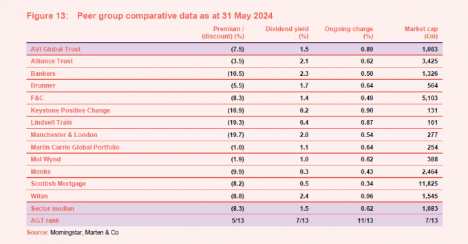 Peer group comparative data as at 31 May 2024