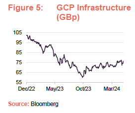GCP Infrastructure (GBp)