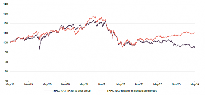 THRG NAV total return performance relative to benchmark1 and peer group2 to 31 May 2024