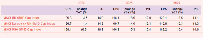 Market earnings expectations for UK, Europe, and US SMID-cap companies