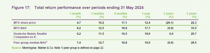 Total return performance over periods ending 31 May 2024