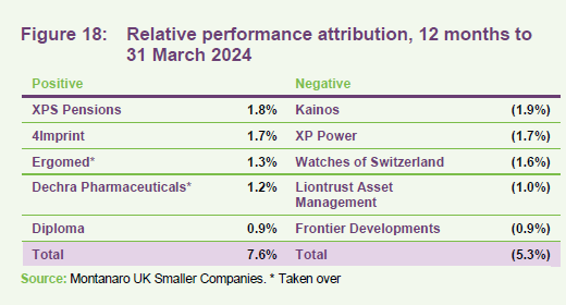 Relative performance attribution, 12 months to 31 March 2024