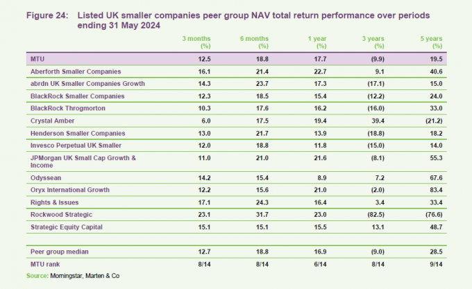 Listed UK smaller companies peer group NAV total return performance over periods ending 31 May 2024