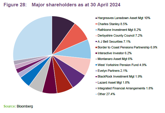 Major shareholders as at 30 April 2024